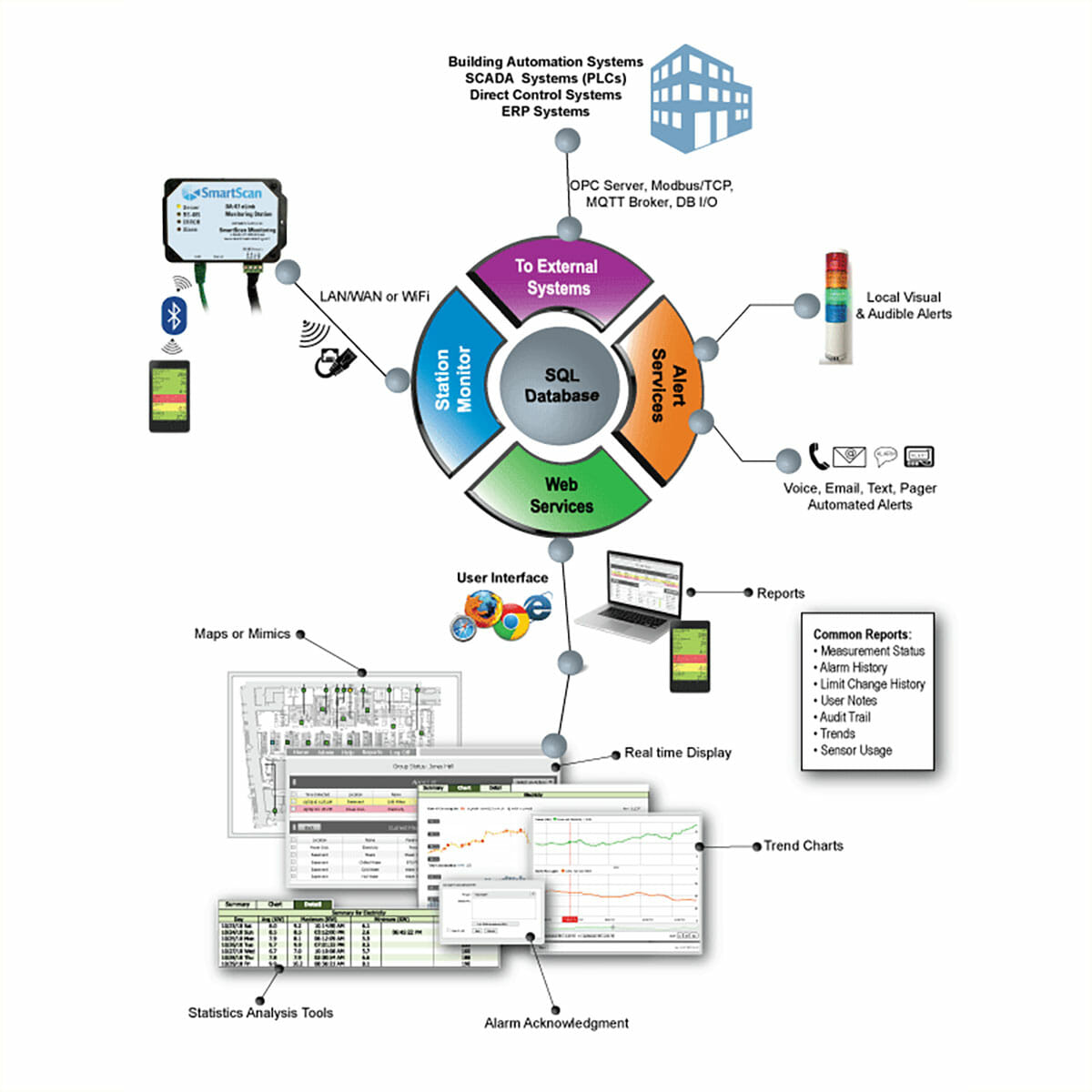 Kanomax Cleanroom Monitoring System Software Map